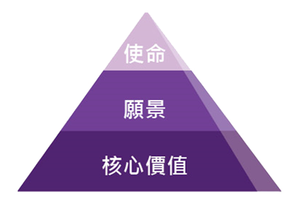 紫色金字塔圖，各層均有文字“外勞中介”，且每層均有附加中文文字。.