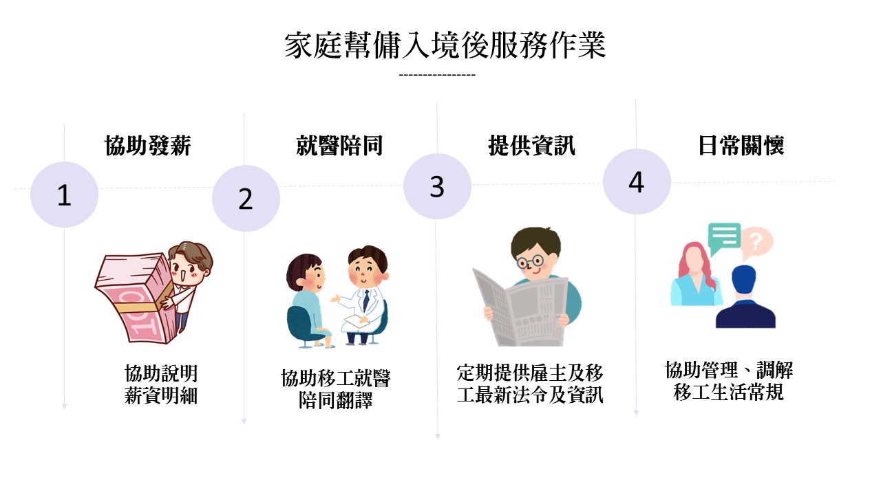 流程圖說明了聘用家庭傭工的流程，包括薪資、醫療、資訊和日常支援。