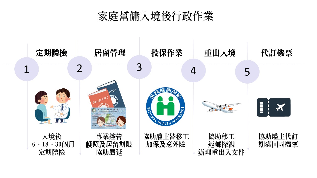 流程圖概述了在台灣僱用家庭傭工的流程，包括體檢、保險和旅行安排。