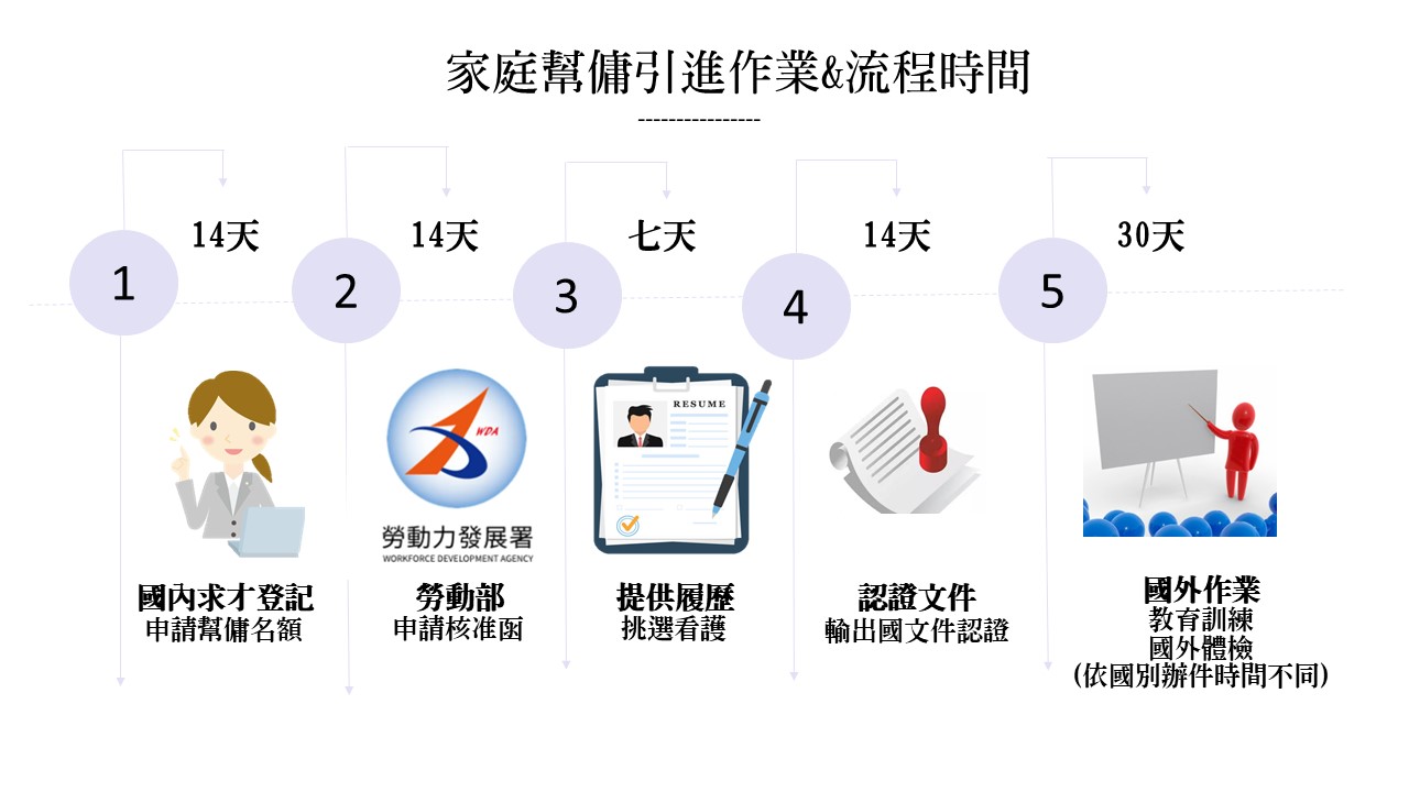 流程圖展示了僱用家事服務員的流程，包括申請、文件準備和培訓。