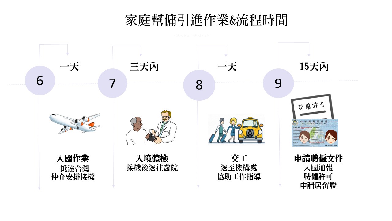 流程圖概述了在台灣僱用家庭傭工的流程和時間表，包括抵達、體檢和許可證申請。