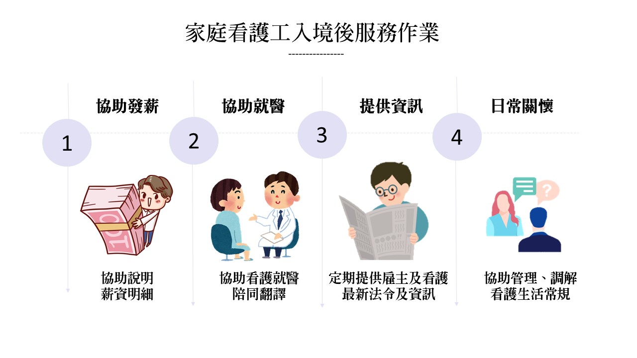 外籍看護工入境後服務作業。