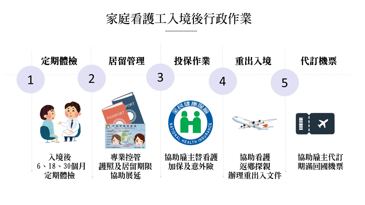 外籍看護工入境後行政作業。