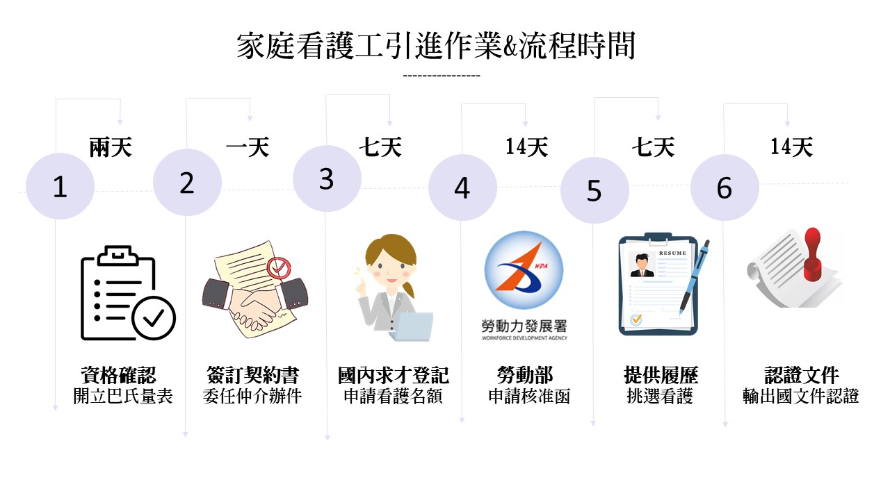 外籍看護工引進作業與流程時間。
