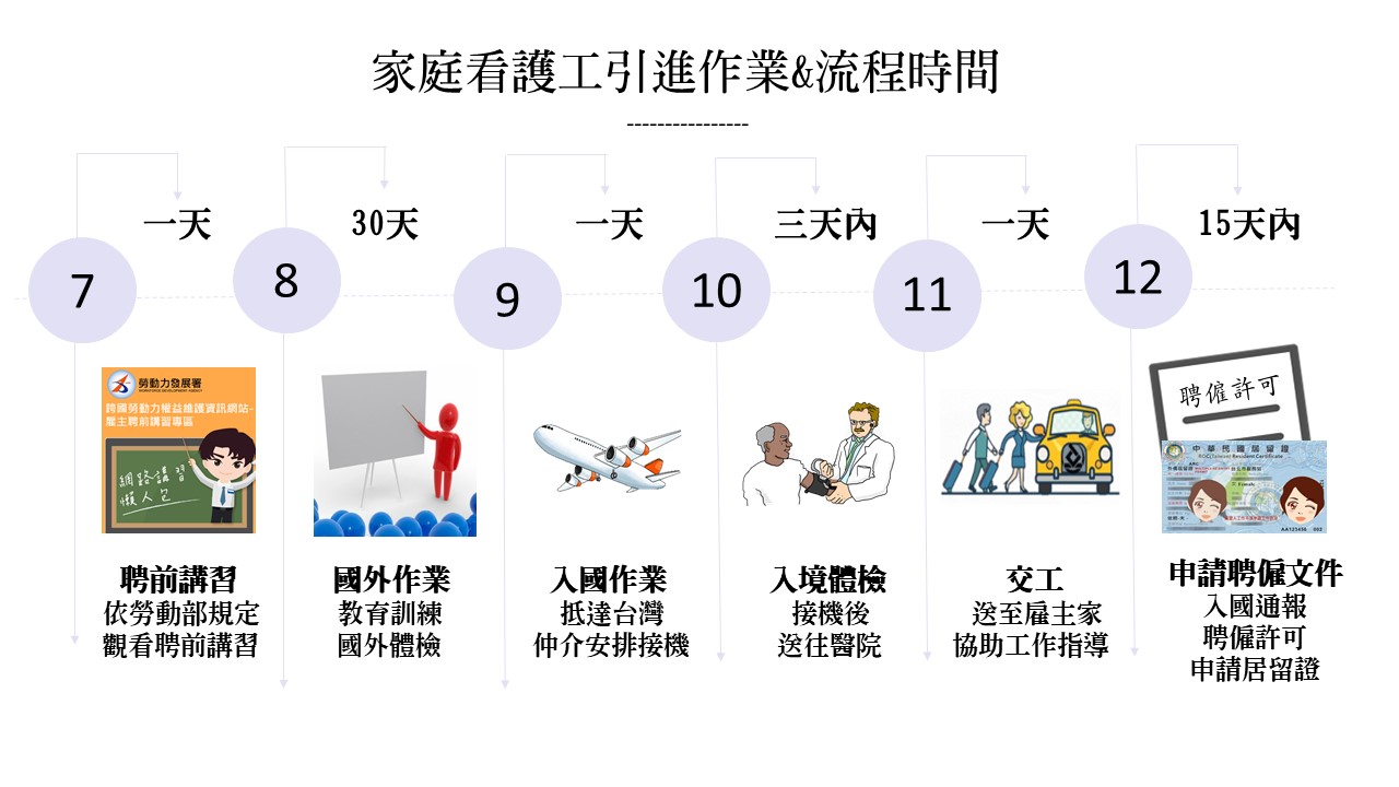 外籍看護工引進作業與流程時間。