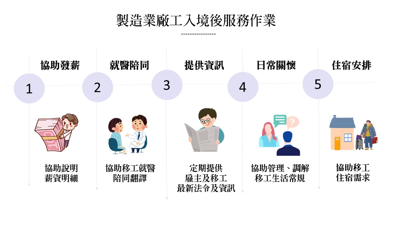 資訊圖表：製造業工人支援服務，包括薪資支付、醫療援助、資訊提供、日常護理和住房安排。