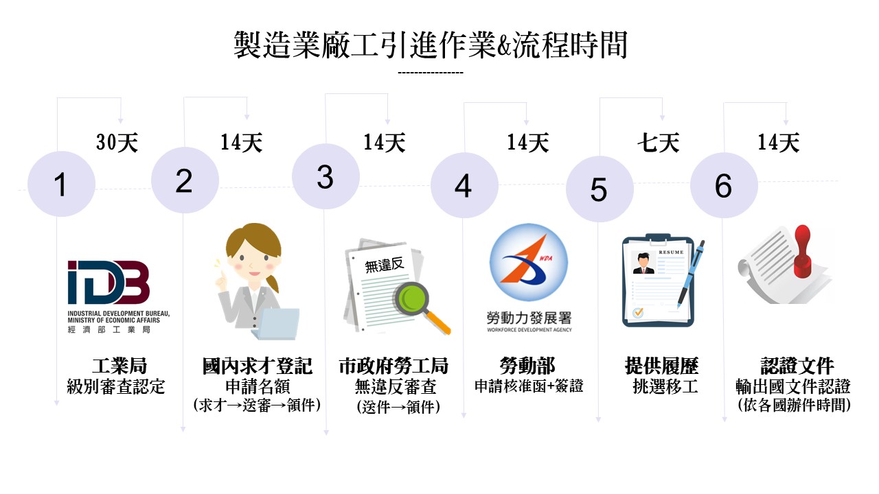 流程圖展示了台灣僱用製造業工人的流程，包括時間表。