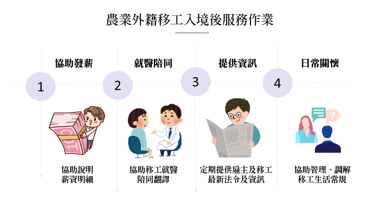 流程圖顯示了農業移民農民工的支援服務，包括工資援助、醫療保健、資訊和日常支援。