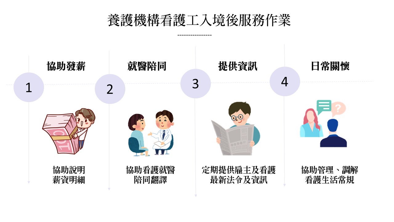 資訊圖：台灣養老院照顧者獲得薪資、醫療、法律更新、日常照護等四個階段的支援。
