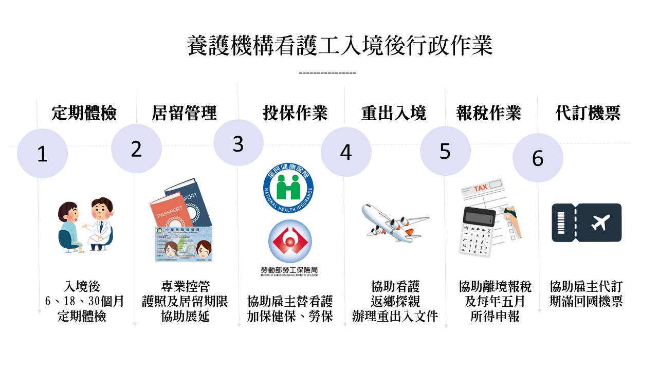 流程圖展示了台灣養老院外籍照顧者的流程，包括體檢、簽證申請和保險。