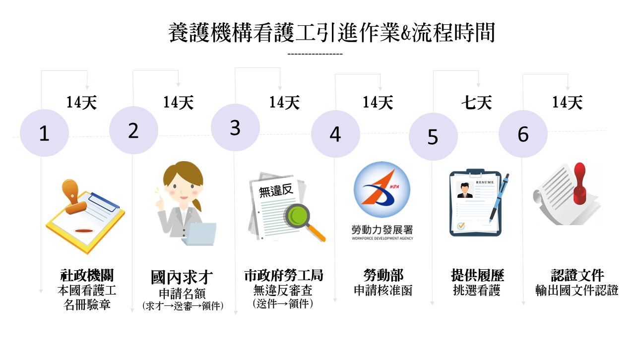 流程圖：台灣安養院護理員招募流程