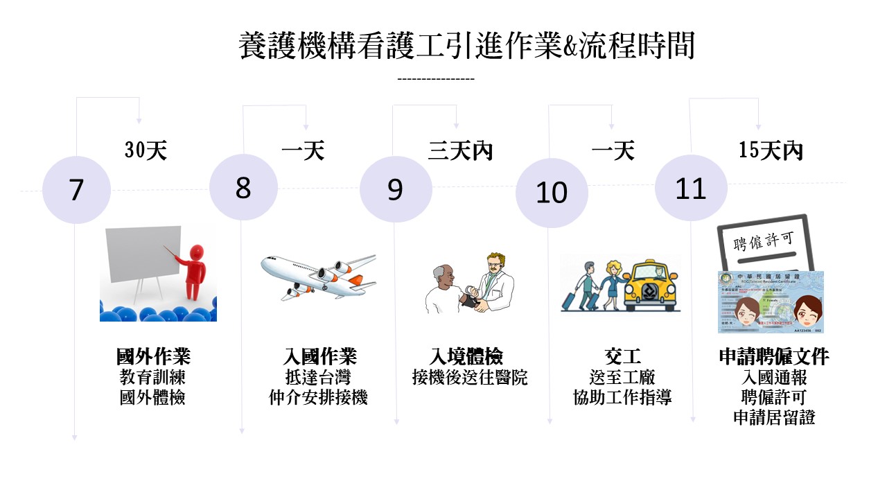 流程圖：養老院護理人員招募流程，顯示從海外培訓到取得許可證的步驟。
