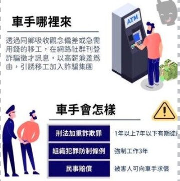 資訊圖表：詐騙分子如何招募人員以及對「車手」造成的後果。