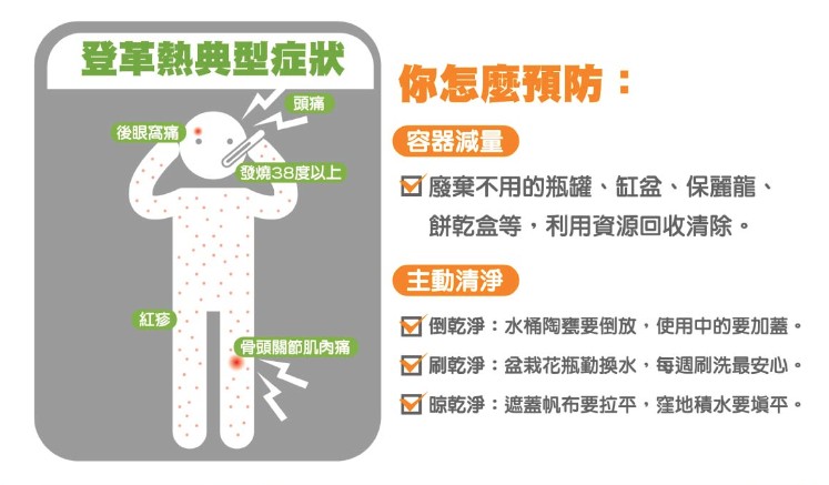 資訊圖表：登革熱症狀和預防。 包括發燒、頭痛、皮疹、關節痛、減少蚊子滋生地的技巧。