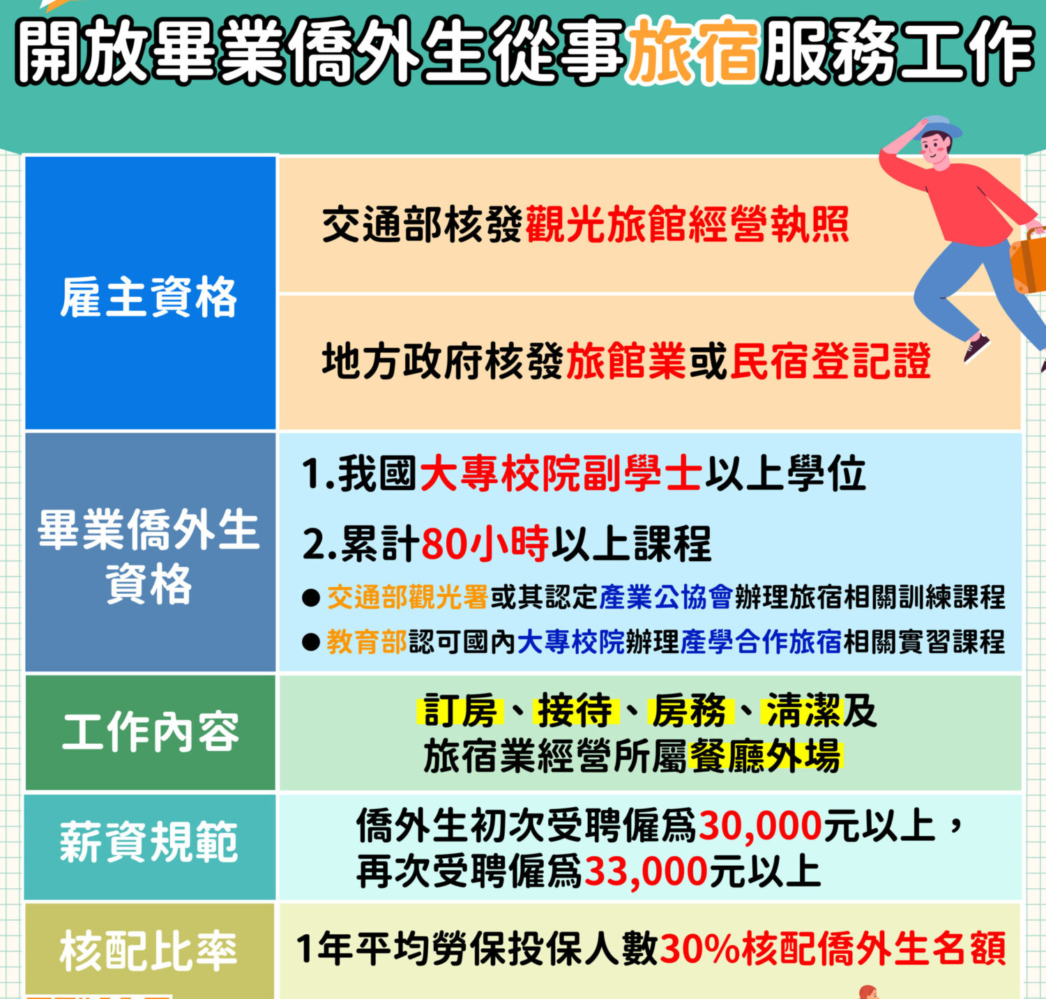 資訊圖表：台灣旅館業為畢業的海外學生提供的就業機會。 包括關鍵要求和薪資詳情。
