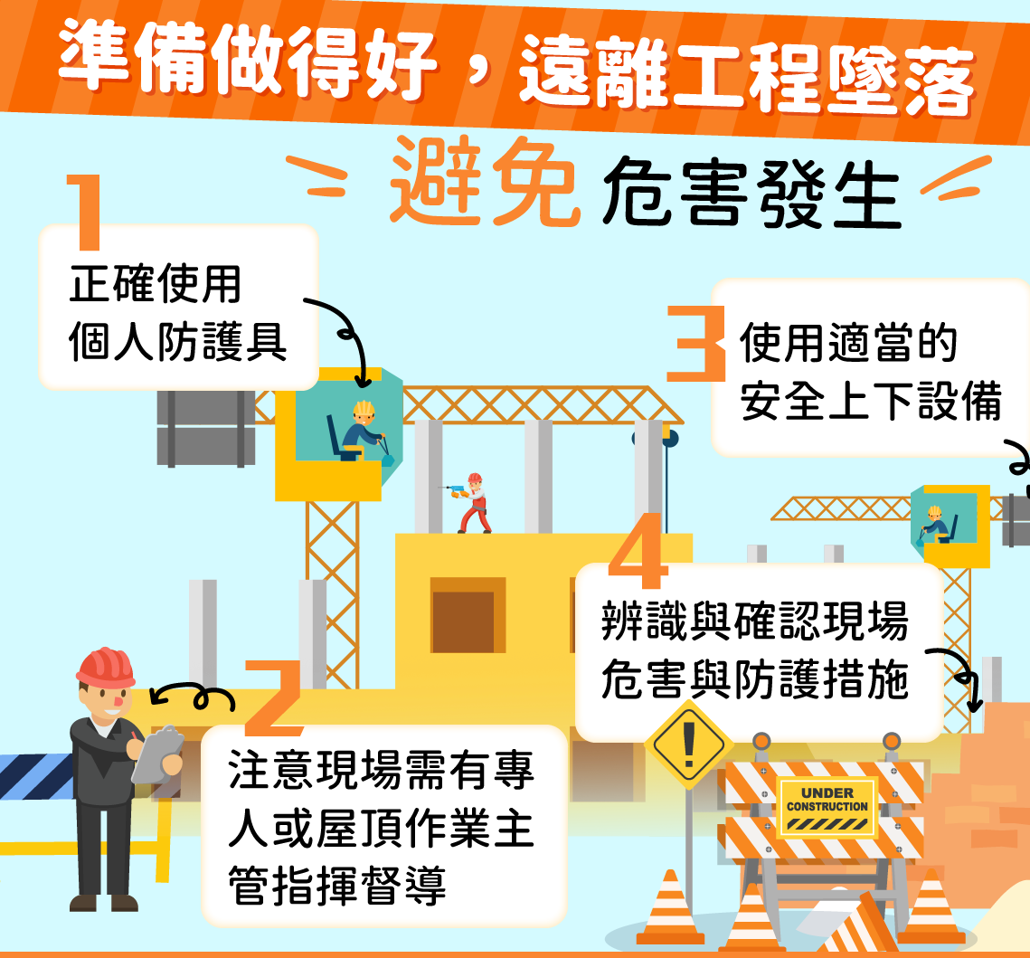 建築工人安全資訊圖表：防止高空墜落。 包括 PPE、安全通道和現場危險意識。