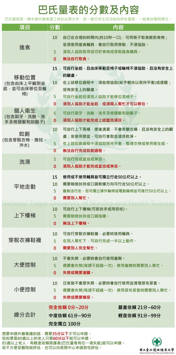 巴氏量表評分標準：吃飯、移動、如廁等日常生活功能評分錶