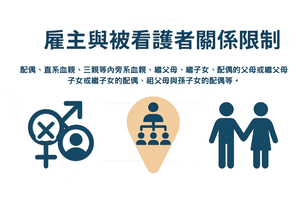 2025外籍看護費用補助:雇主與被照顧者關係圖表,包含品牌、直系血親等