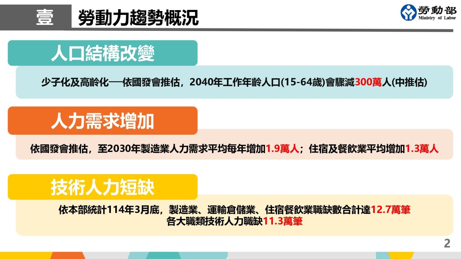 勞動力趨勢概況圖：人口結構改變、人力需求增加、技術人力短缺。行政院「跨國勞動力精進方案」相關。