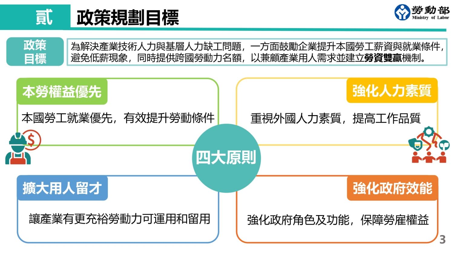 勞動部政策規劃目標圖示，包含本勞權益優先、強化人力素質、擴大用人留才、強化政府效能四大原則。「跨國勞動力精進方案」