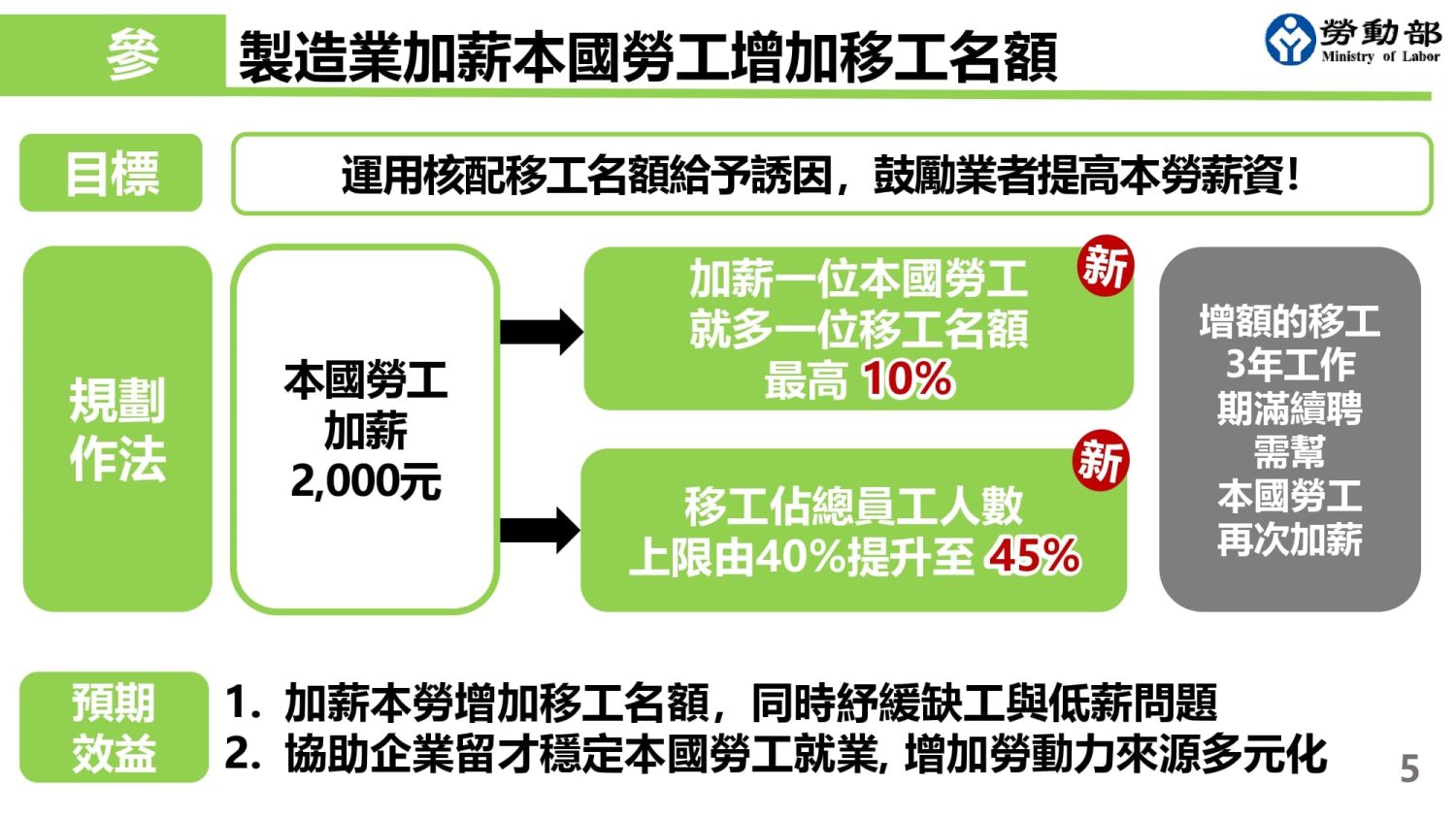 製造業加薪本國勞工增加移工名額方案說明圖，「跨國勞動力精進方案」重點摘要。
