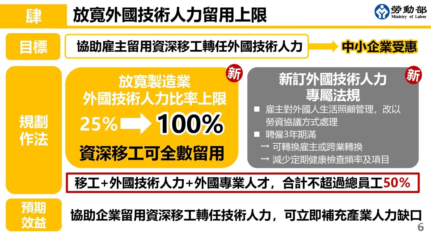 行政院「跨國勞動力精進方案」重點摘要：放寬外國技術人力留用上限、資深移工轉任，解決缺工問題。