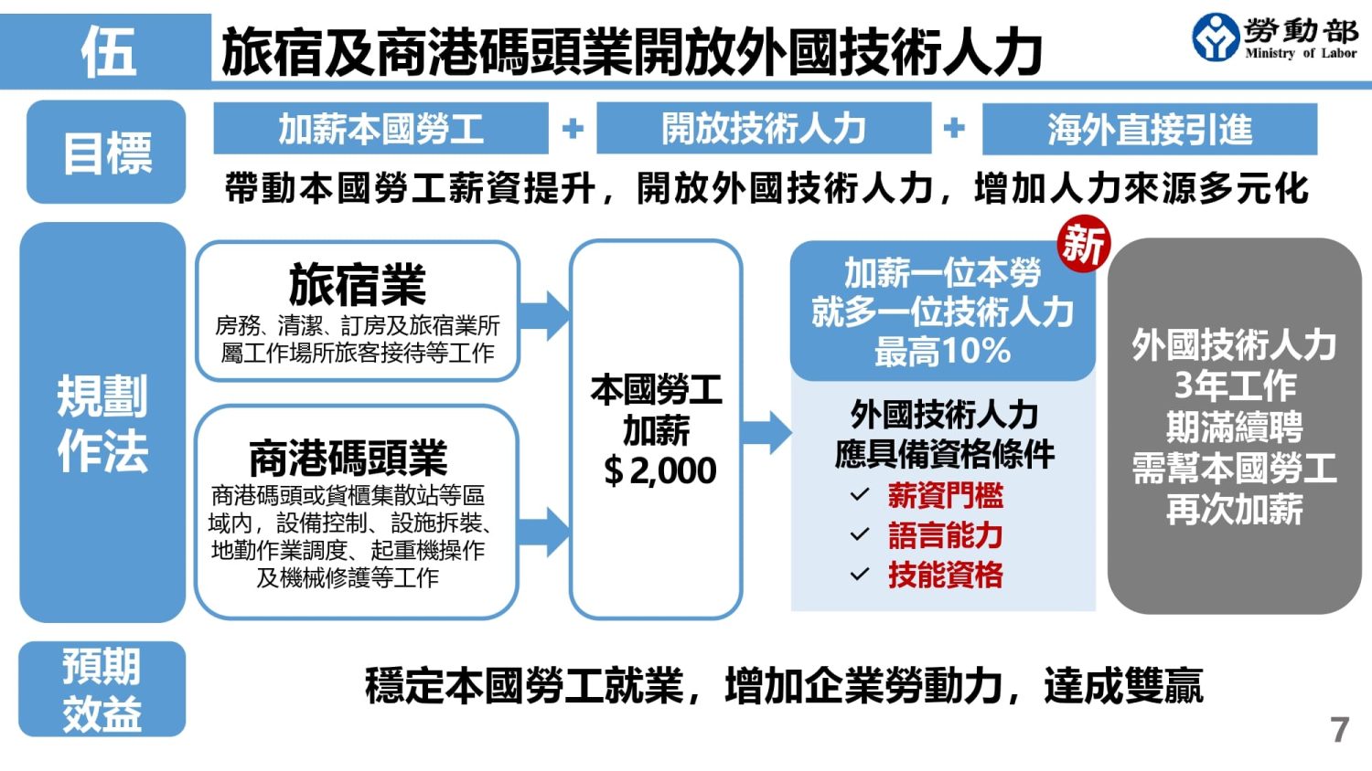 行政院跨國勞動力精進方案圖解：旅宿、商港碼頭業開放外國技術人力，加薪本國勞工，增加企業勞動力。