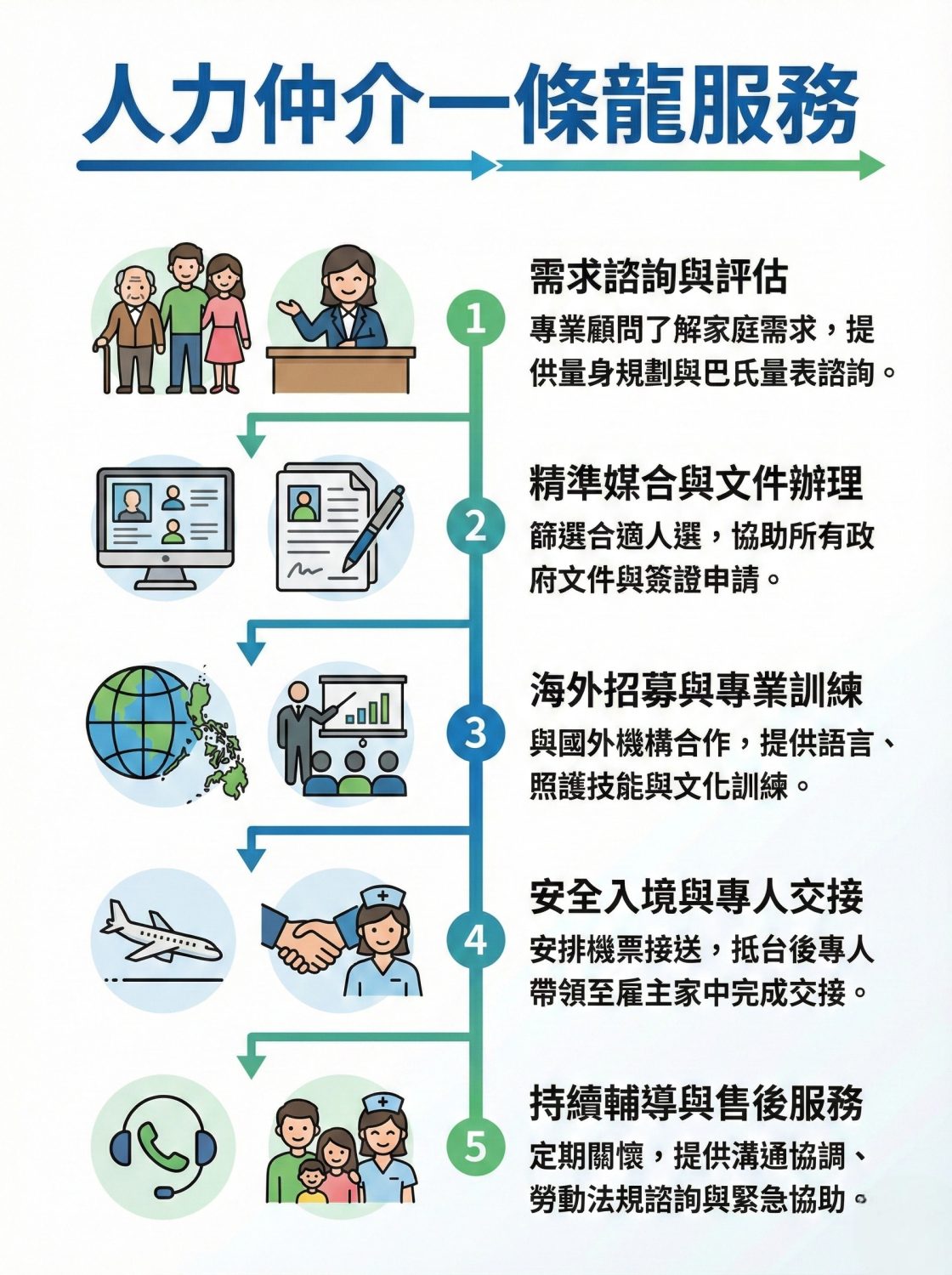 人力仲介一條龍服務流程圖，包含需求評估、文件辦理、海外招募、入境交接與售後服務。