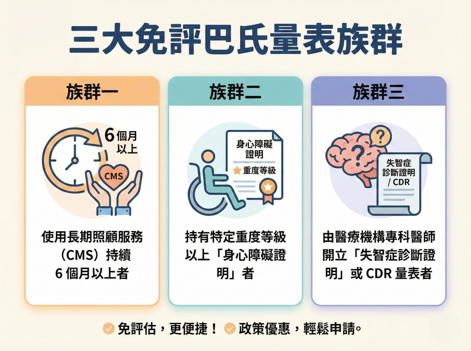 免評巴氏量表三大族群：使用長照服務、身心障礙證明、失智症診斷證明。免評估即可申請外勞。