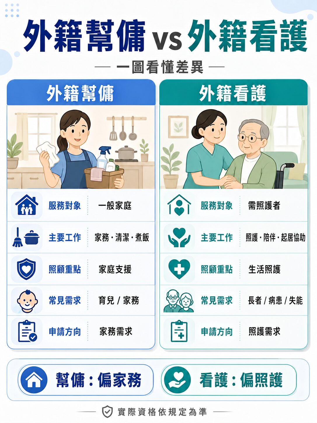 外籍幫傭與外籍看護比較圖：服務對象、工作內容、照護重點與申請方向差異