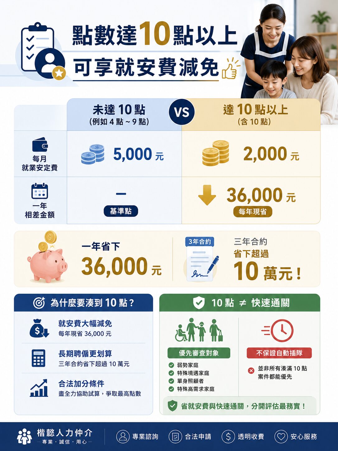 比較家庭幫傭點數和外籍幫傭點數的差異，外籍幫傭點數更多