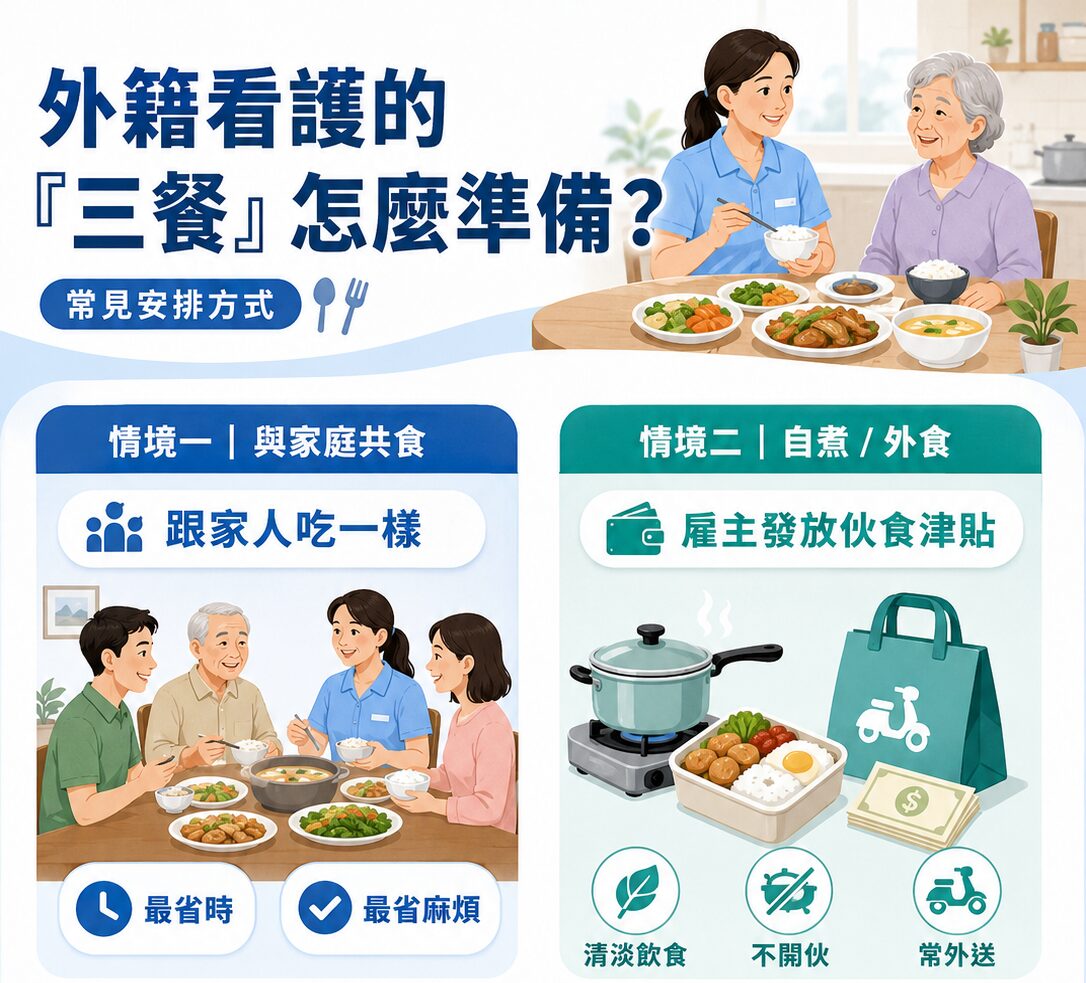 外籍看護三餐準備方式:與家人共食或領取津貼,附有圖示說明。