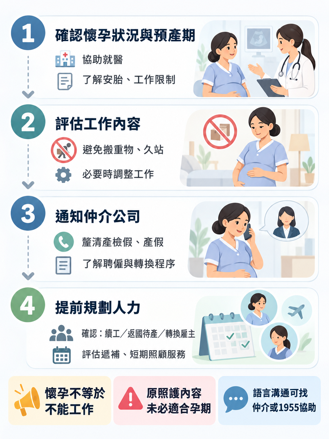 外勞懷孕流程圖：確認懷孕、評估工作、通知仲介、提前規劃人力