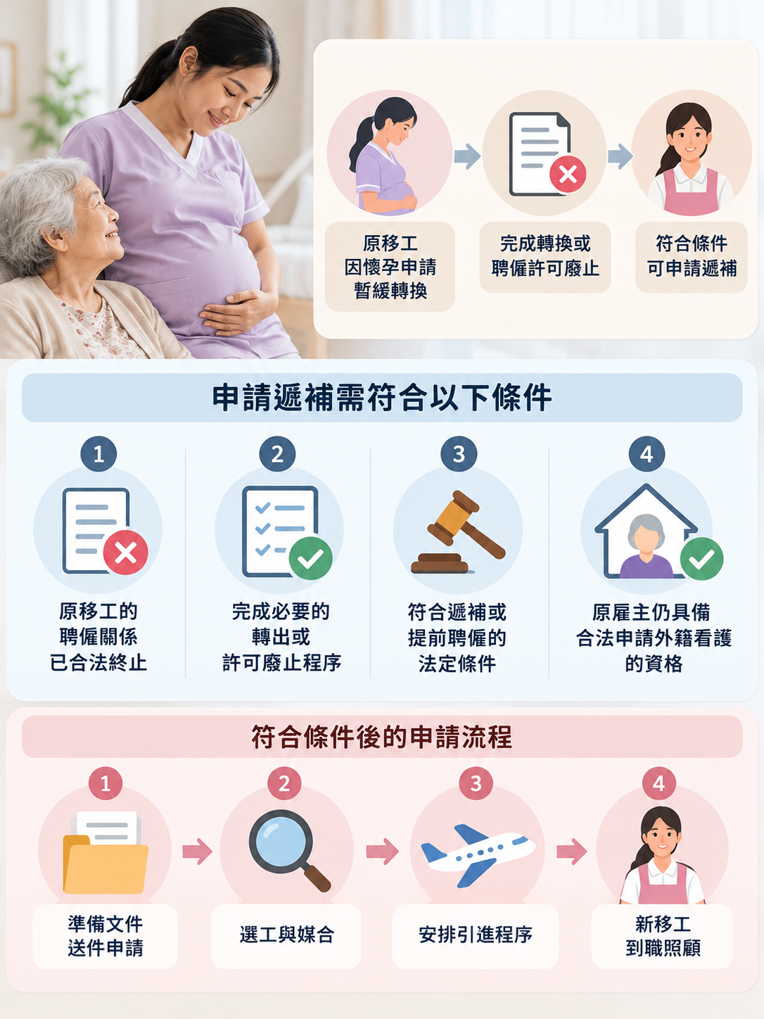 外籍移工懷孕解約與遞補流程說明圖